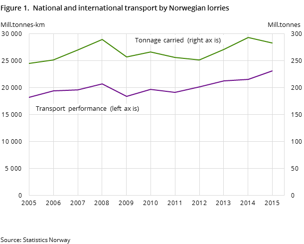 Figure 1. National and international transports