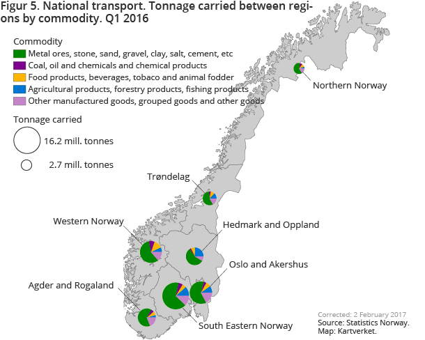 Figure 5. National transport. Tonnage carried between regions by commodity, Q1 2016. Click for larger version.