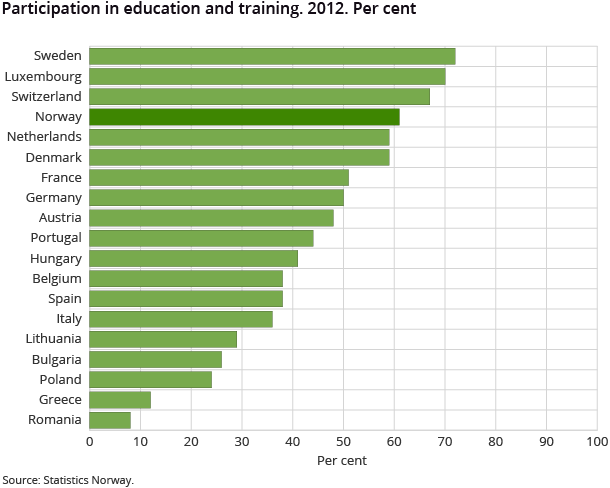 Participation in education and training. 2012. Per cent