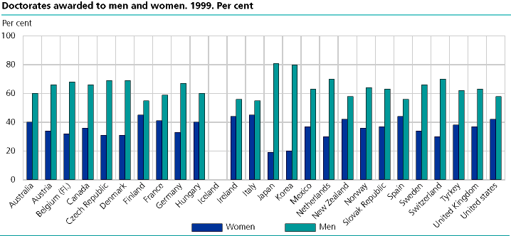 Graph - Doctorates awarded to men and women. 1999. Per cent 