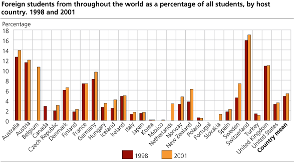 Graph - Foreign students from throughout the world as a percentage of all students ......