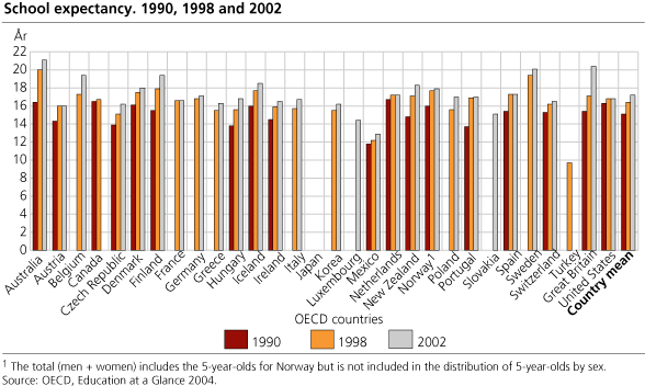 Graph - School expectancy. 1990, 1998 and 2002