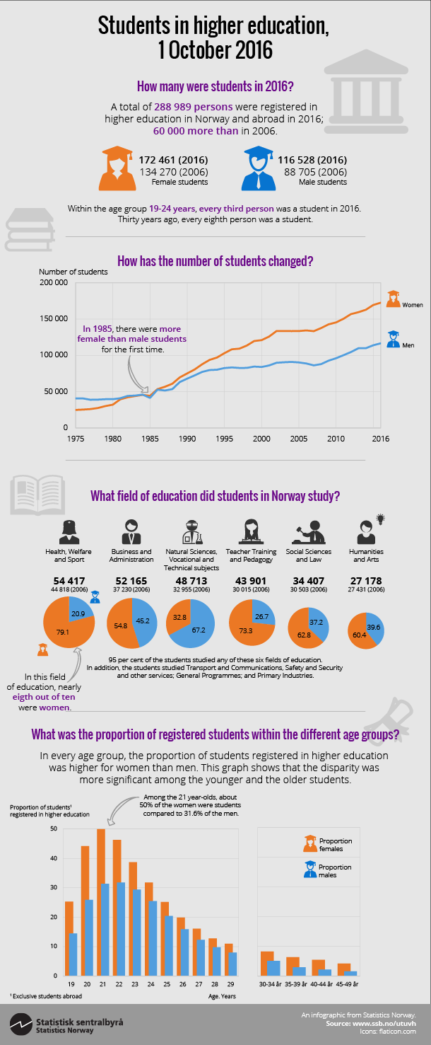 Infographics. Students at universities and colleges, 1 October 2014. Click om image for larger version.