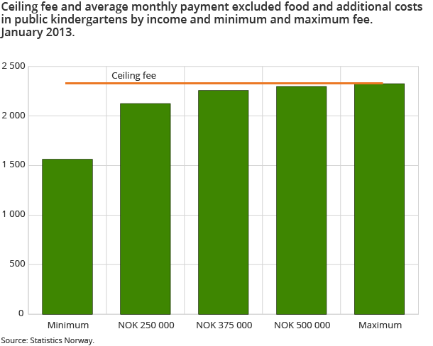 Ceiling fee and average monthly payment excluded food and additional costs in public kindergartens by income and minimum and maximum fee. January 2013