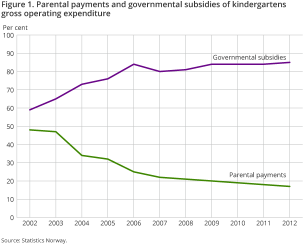 Figure 1 shows changes over time in the proportion of parental payments and governmental subsidies