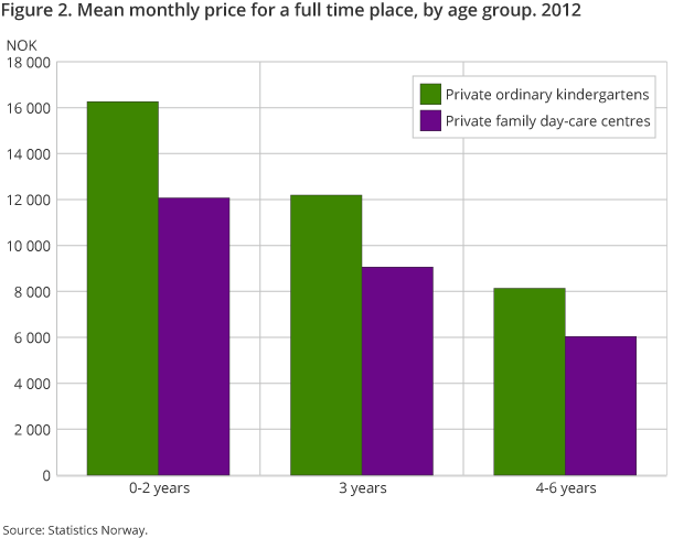 Figure 2 shows what a full-time place for children of different age costs per month