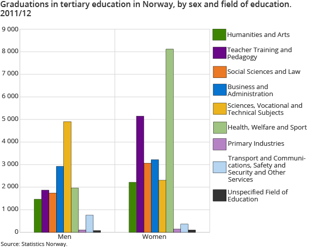 Graduations in tertiary education in Norway, by sex and field of education. 