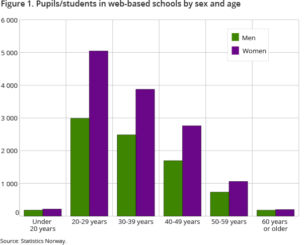 Figure 1. Pupils/students in web-based schools by sex and age