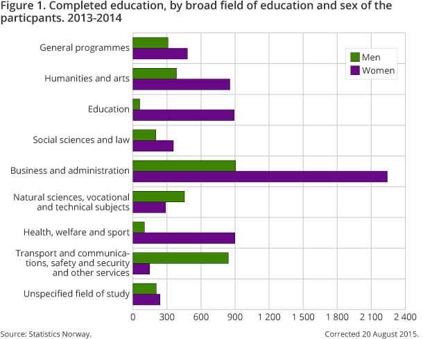 Figure 1. Completed education, by broad field of education and sex of the particpants. 2013-2014