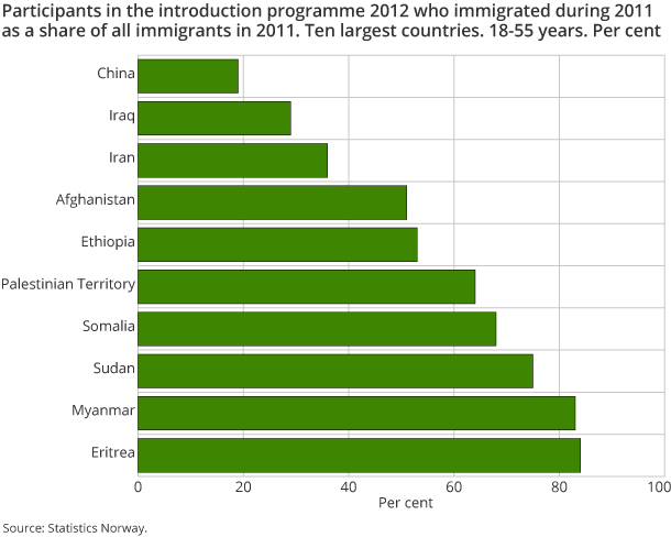 Participants in the introduction programme 2012 who immigrated during 2011 as a share of all immigrants in 2011. Ten largest countries. 18-55 years. Per cent