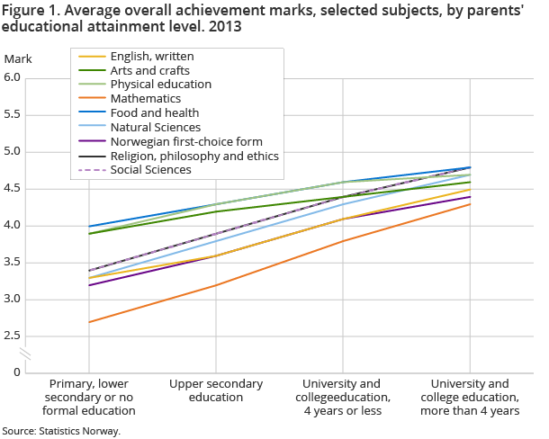 Figure 1. Average overall achievement marks, selected subjects, by parents' educational attainment level. 2013