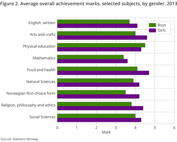 Figure 2. Average overall achievement marks, selected subjects, by gender. 2013