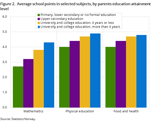 Figure 2.  Average school points in selected subjects, by parents education attainment level
