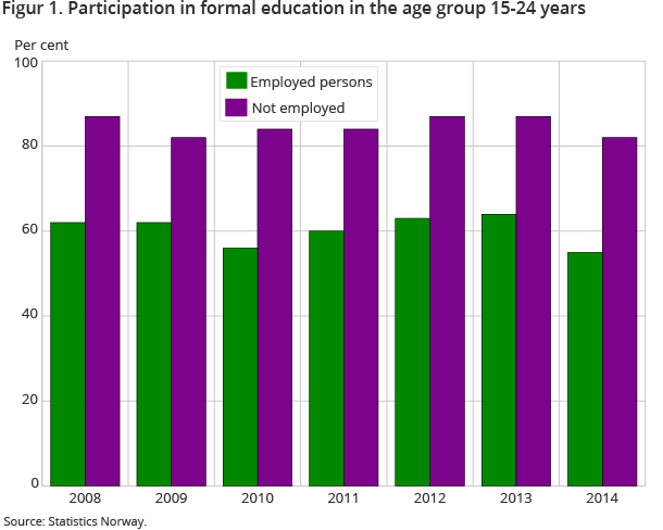 Figur 1. Participation in formal education in the age group 15-24 years