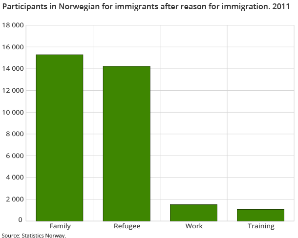 Participants in Norwegian for immigrants after reason for immigration. 2011