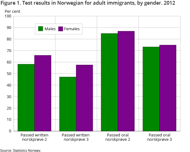 Figure 1. Test results in Norwegian for adult immigrants, by gender. 2012