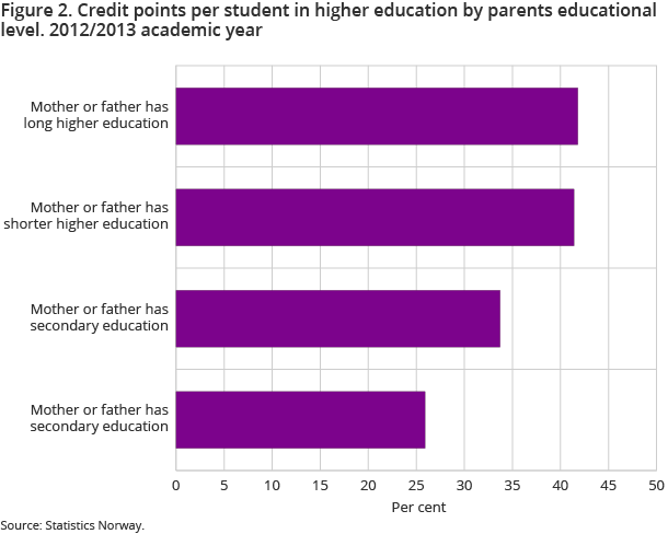 Figure 2. Credit points per student in higher education by parents educational level. 2012/2013 academic year