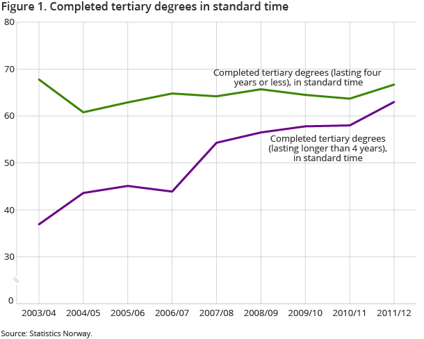 Figure 1. Completed tertiary degrees in standard time