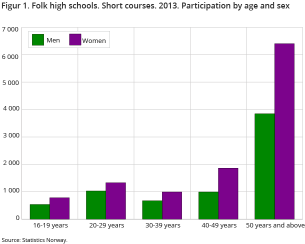 Figur 1. Folk high schools. Short courses. 2013. Participation by age and sex