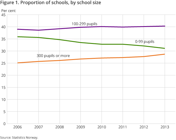 Figure 1. Proportion of schools, by school size