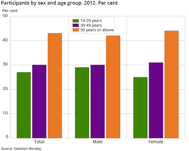 Participants by sex and age group. 2012. Per cent
