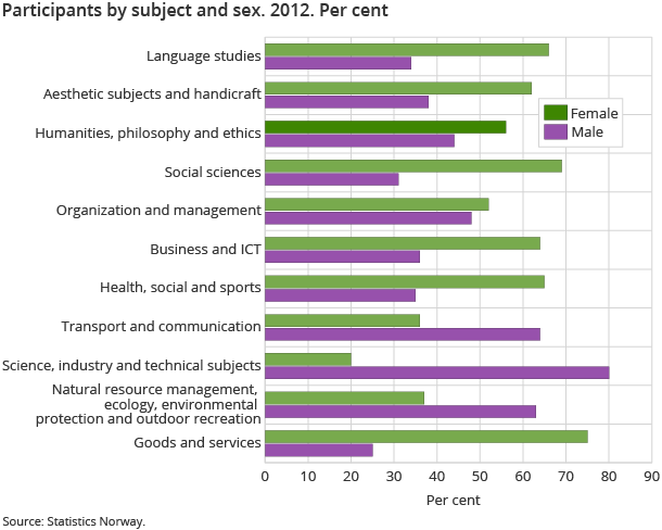 Participants by subject and sex. 2012. Per cent