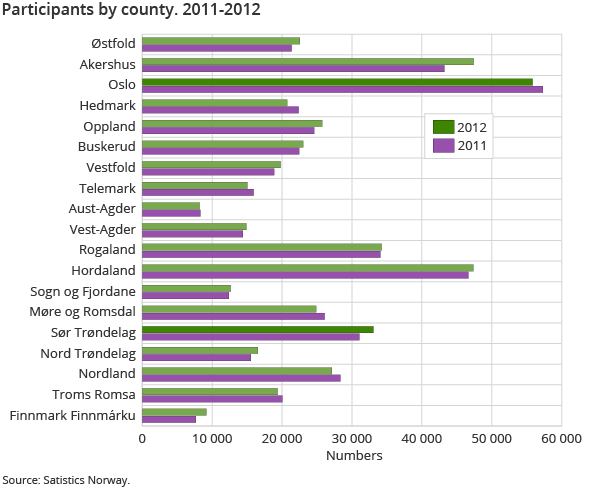 Participants by county. 2011-2012