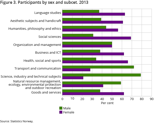 Figure 3. Participants by sex and subcet. 2013