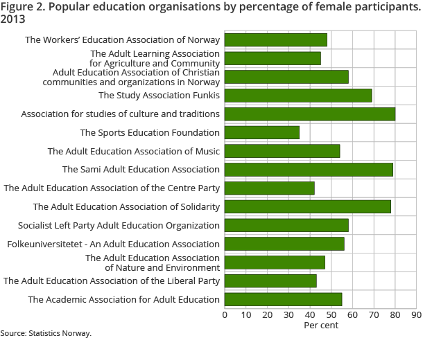 Figure 2. Popular education organisations by percentage of female participants. 2013