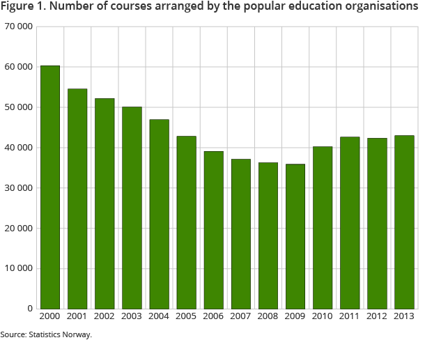 Figure 1. Number of courses arranged by the popular education organisations