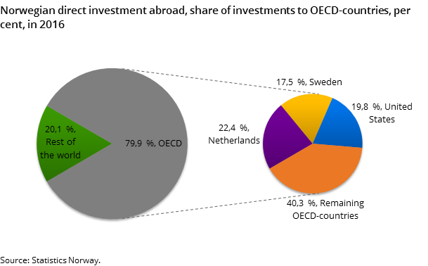 Figure 3. Norwegian direct investment abroad, share of investments to OECD-countries, per cent, in 2016
