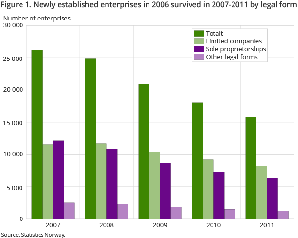 Figure 1 shows the newly established enterprises in 2006 that survived in 2007-2011, by legal form