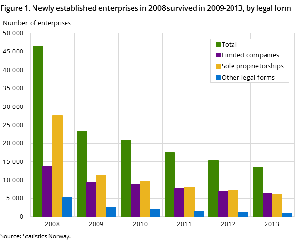 Figure 1. Newly established enterprises in 2008 survived in 2009-2013, by legal form