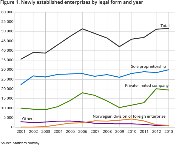 Figure 1. Newly established enterprises by legal form and year