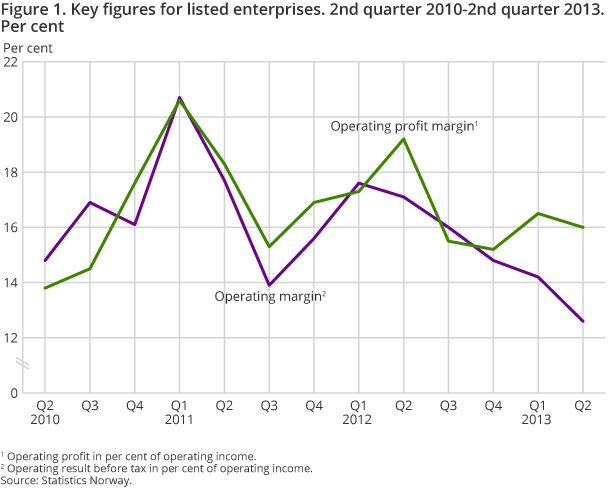 Figure 1. Key figures for listed enterprises. 2nd quarter 2010-2nd quarter 2013. Per cent