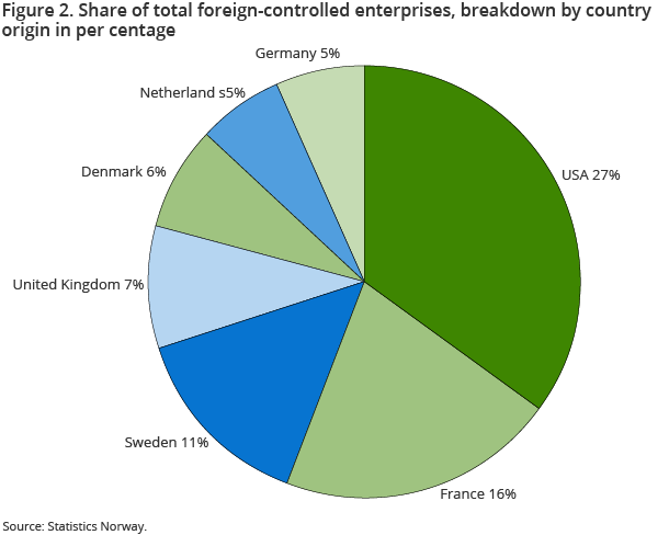 Figure 2. Share of total foreign-controlled enterprises, breakdown by country origin in per centage