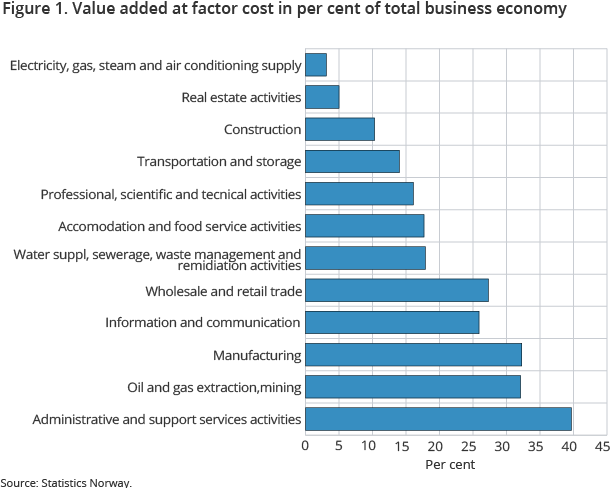 igure 1. Value added at factor cost in per cent of total business economy