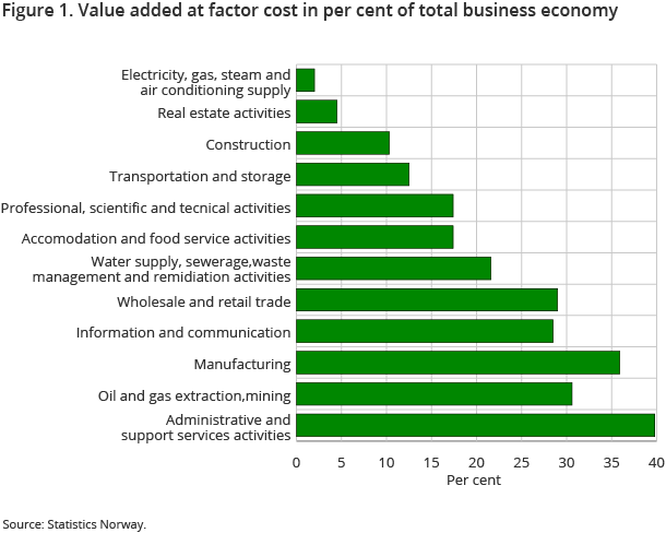 Figure 1. Value added at factor cost in per cent of total business economy