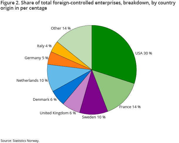 Figure 2. Share of total foreign-controlled enterprises, breakdown, by country origin in per centage