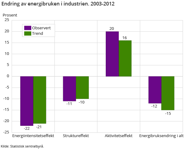 Figur 3. Endring av energibruken i industrien 2003- 2012