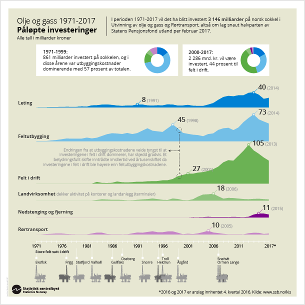 Infografikk. Olje og gass 1971-2016. Påløpte investeringer. Klikk på bildet for større versjon.