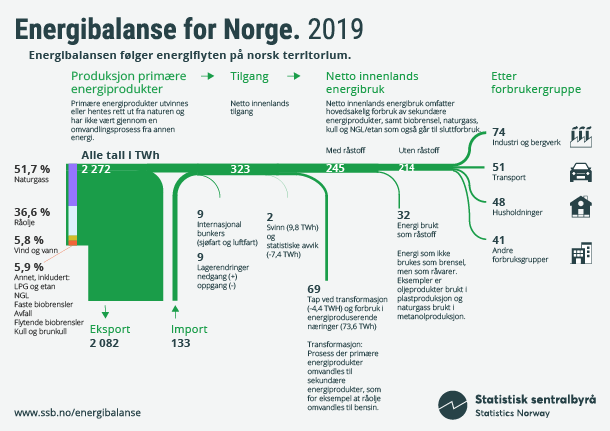Figur 3. Energibalanse for Norge. 2019. Infografikk. Klikk på bildet for større versjon.