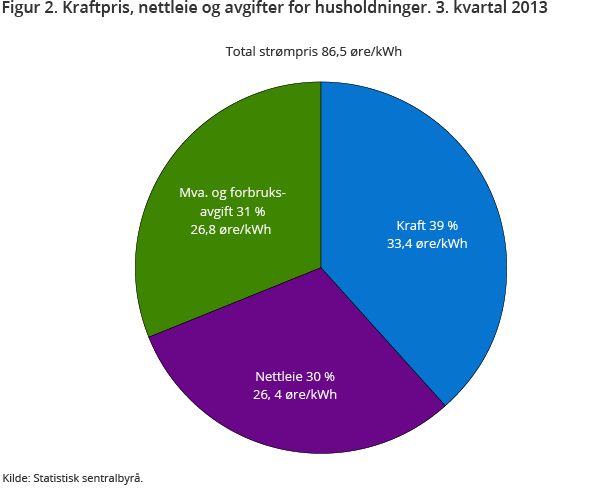 Figur 2. Kraftpris, nettleie og avgifter for husholdninger. 3. kvartal 2013