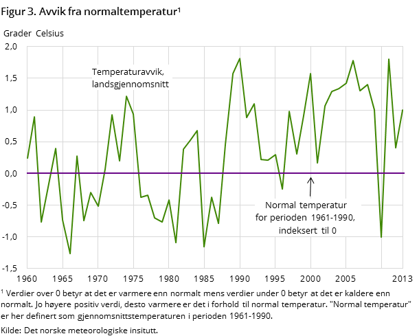 Figur 3. Avvik fra normaltemperatur1