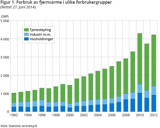 Figur 1. Forbruk av fjernvarme i ulike forbrukergrupper. GWh. 1992-2012