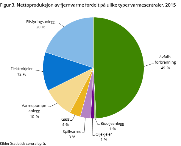 Figur 3. Nettoproduksjon av fjernvarme fordelt på ulike typer varmesentraler. 2015