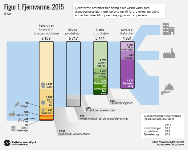Figur 1. Fjernvarme, 2015. Klikk på bildet for større versjon.