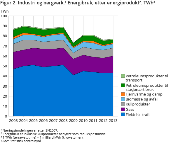 Figur 2. Industri og bergverk. Energibruk, etter energivare. TWh