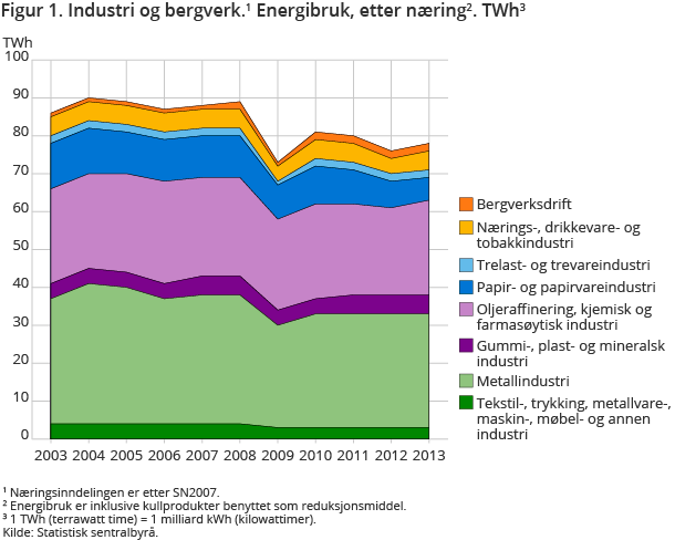 Figur 1. Industri og bergverk. Energibruk, etter næring. TWh