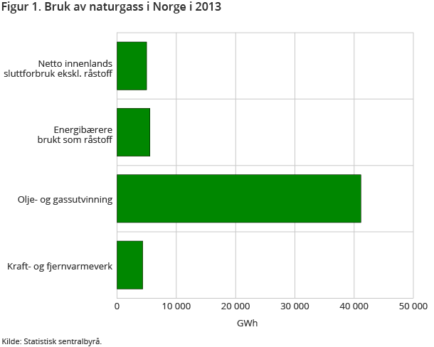 Figur 1. Bruk av naturgass i Norge i 2013